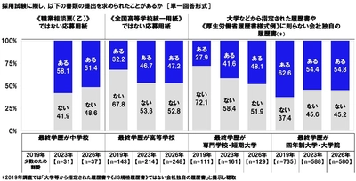 連合調べ　 「採用選考過程において、企業から SNSアカウントを調査されたことがある」21.8%、 前回調査から11.1ポイント上昇