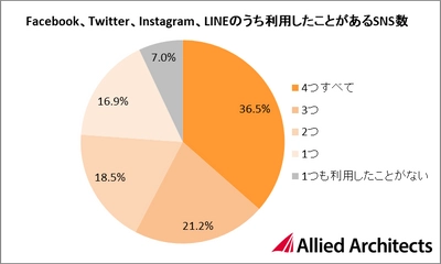 Facebook、Twitterから新興SNSまで 「SNS」の利用実態を調査