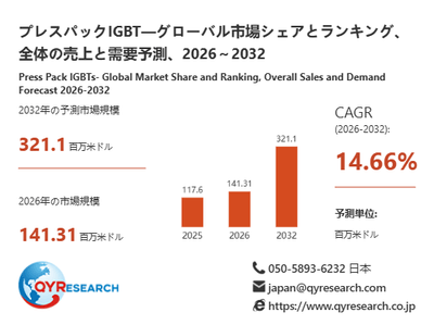プレスパックIGBT市場規模（百万米ドル）2025-2032年
