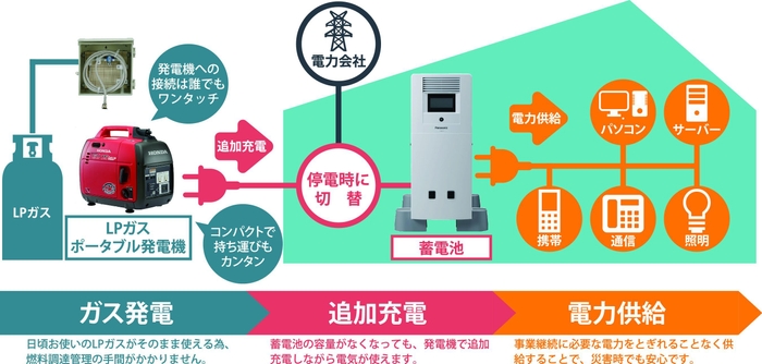 ハイブリッド給電システム