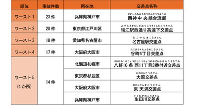 2025年(令和7年)の全国ワースト5