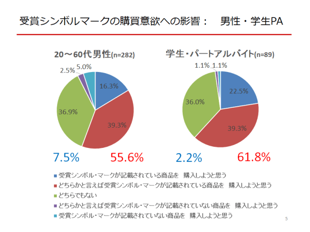 受賞シンボル・マークの購買意欲への影響(男性・学生パートアルバイト)