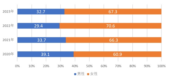 男女別相談者の割合