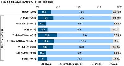 推し活を今後どのようにしていきたいか