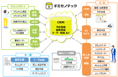 「オミセノテック」の全体イメージ