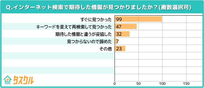 期待した情報が見つかったか
