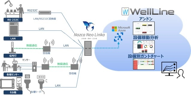 新明和ソフトテクノロジ「Nazca Neo Linka」と 日立ソリューションズ東日本「WellLine」が連携開始