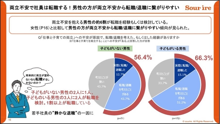 両立不安で社員は転職する！男性の方が両立不安から転職／退職に繋がりやすい