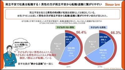 両立不安で社員は転職する!男性の方が両立不安から転職/退職に繋がりやすい