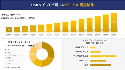 USBタイプCの世界市場