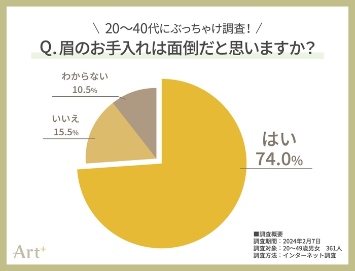 グラフ2(眉毛のお手入れは面倒？)