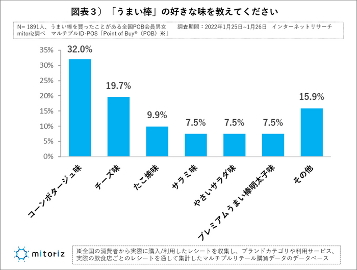 図表３