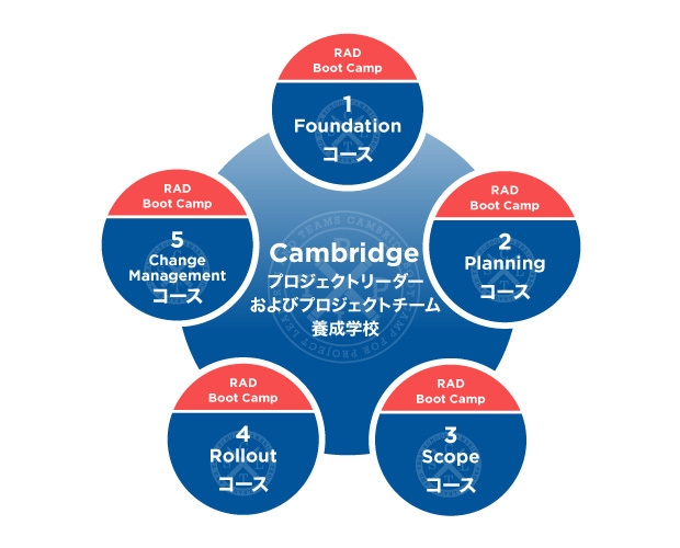 プロジェクトリーダーおよびプロジェクトチーム養成学校で学べる5つのコース