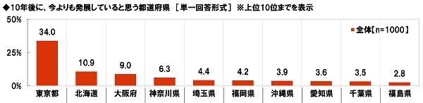 10年後に今よりも発展していると思う都道府県