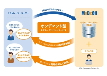 リーズナブルな価格でSPICEモデルをタイムリーに提供！ 新デリバリーサービス「Model On!」販売開始