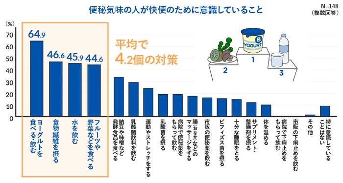 便秘気味の人が快便のために意識していること