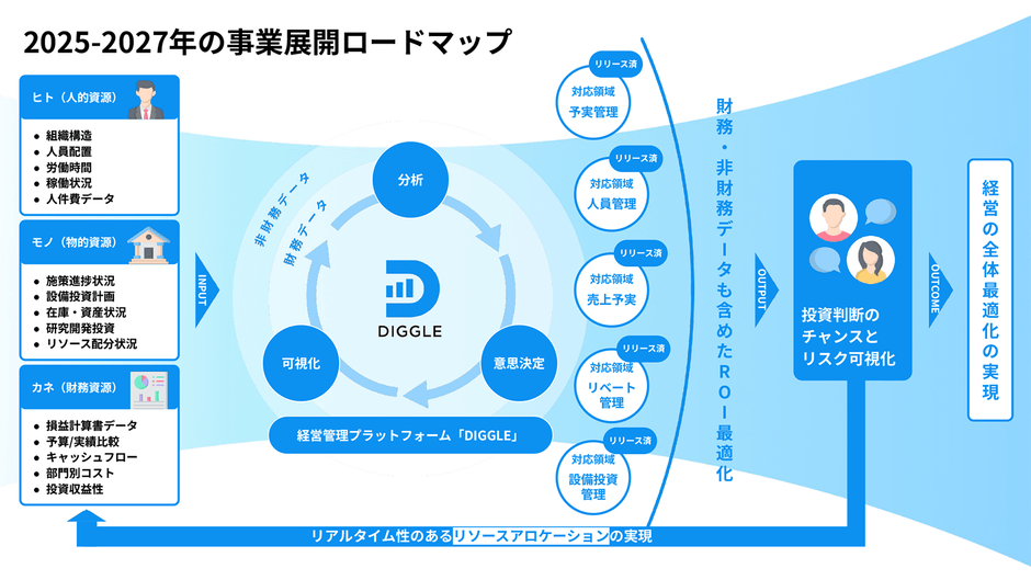 DIGGLEが手掛ける事業領域・ロードマップ