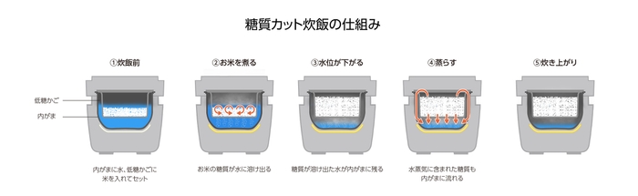 糖質カット炊飯の仕組み