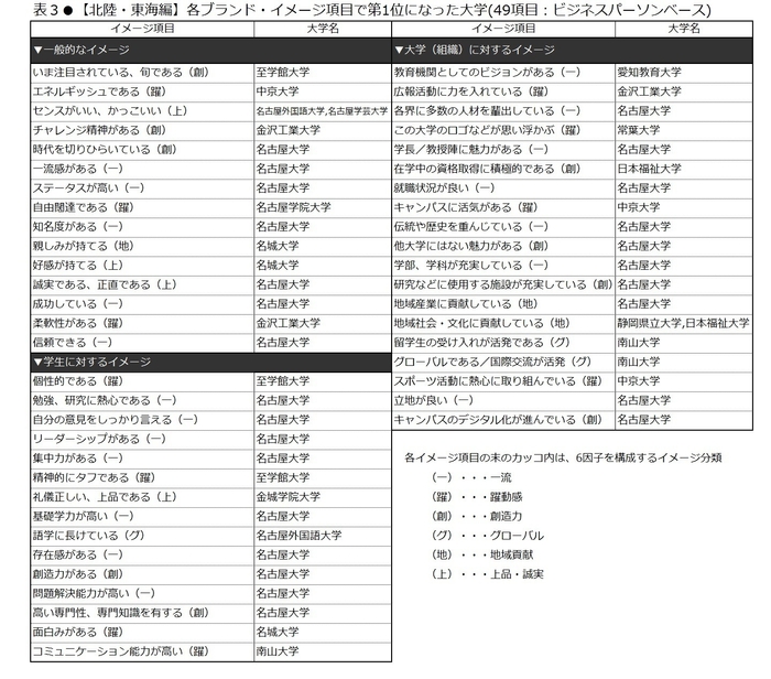 表3 【北陸・東海編】各ブランド・イメージ項目で第1位になった大学(49項目:ビジネスパーソンベース)