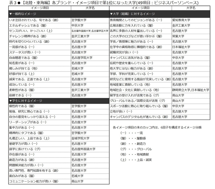 表3　【北陸・東海編】各ブランド・イメージ項目で第1位になった大学(49項目：ビジネスパーソンベース)