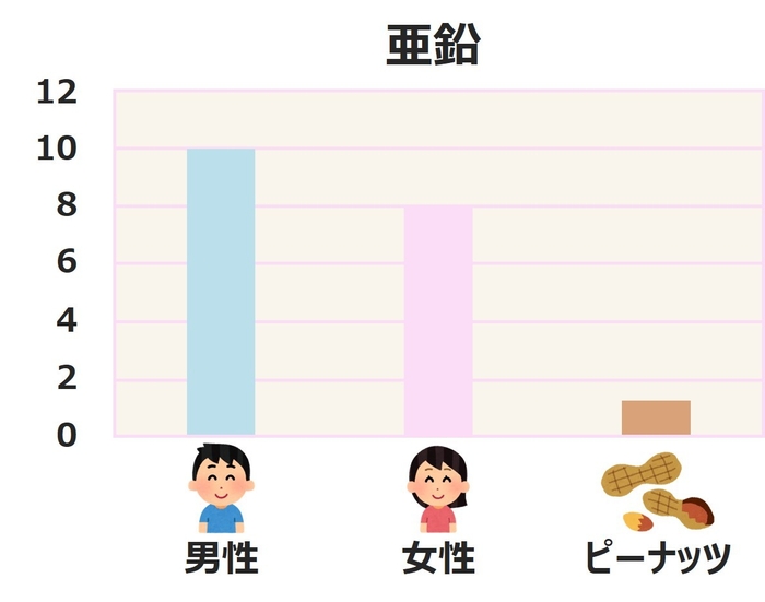 亜鉛の1日必要量とピーナッツ(50g)に含まれる亜鉛量(※縦軸はmgを示しています)