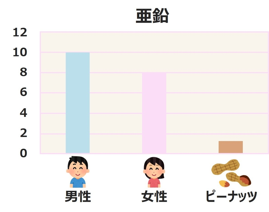 亜鉛の1日必要量とピーナッツ(50g)に含まれる亜鉛量(※縦軸はmgを示しています)