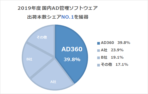 国内Active Directory管理ソフトウェア出荷本数シェア(2019年度)