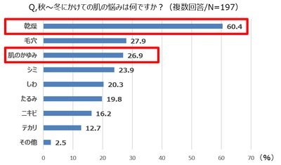 保湿ケアの盲点とは？女性約200人に聞いた  肌の乾燥と『インナーケア』の実態調査