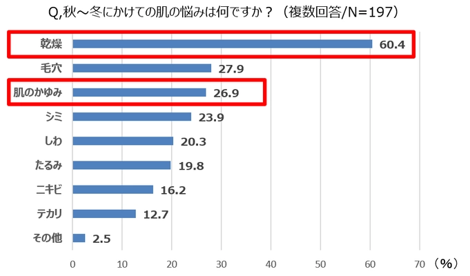 保湿ケアの盲点とは？女性約200人に聞いた  肌の乾燥と『インナーケア』の実態調査