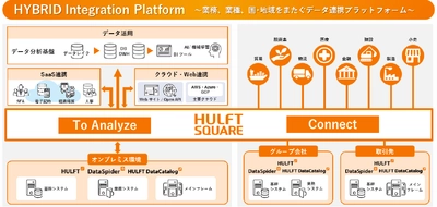 シーイーシーカスタマサービス、セゾンテクノロジーの クラウド型データ連携プラットフォーム『HULFT Square』の 正規販売代理店として参入