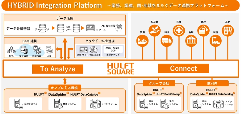 シーイーシーカスタマサービス、セゾンテクノロジーの クラウド型データ連携プラットフォーム『HULFT Square』の 正規販売代理店として参入