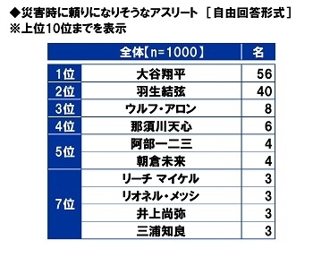 災害時に頼りになりそうなアスリート