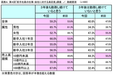 第4回「若手社員の仕事・会社に対する満足度」調査　 「働き方改革」実施していますか？勤続意欲に影響！
