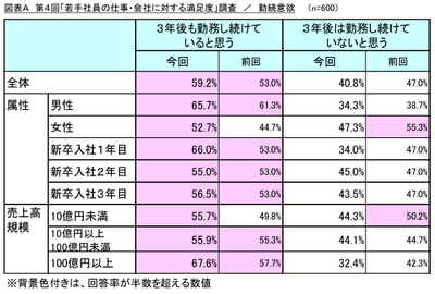 図表A_勤続意欲