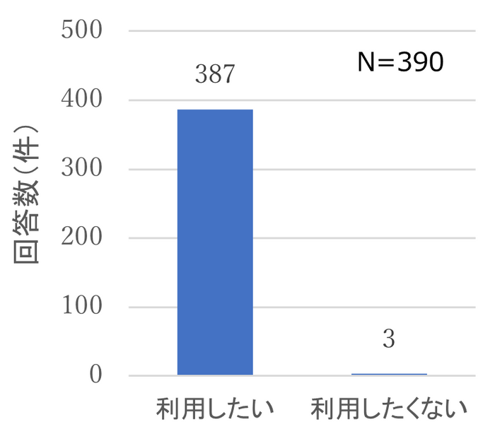 利用者アンケートでは、9割以上が「次回以降も利用したいと思う」と回答