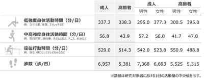 図1. 各行動の中央値