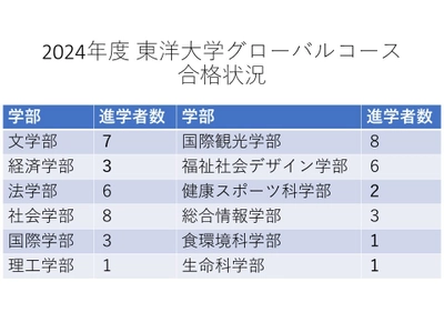 東洋大学グローバルコース　2024年度は51名が東洋大学に合格！ ～高大連携協定に基づいたコース 62％の生徒が東洋大学に進学～