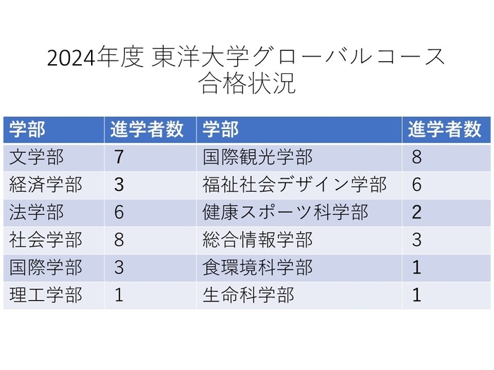 2024年度東洋大学グローバルコース合格状況