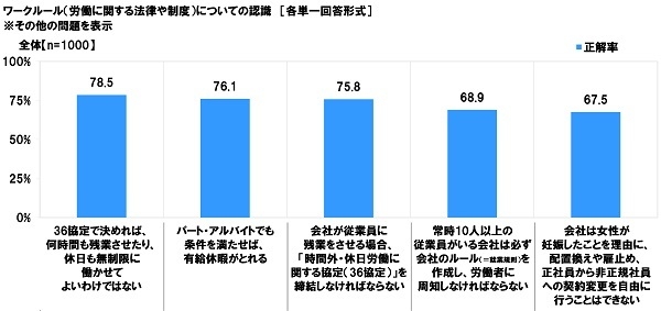 ワークルール（労働に関する法律や制度）についての認識（3）