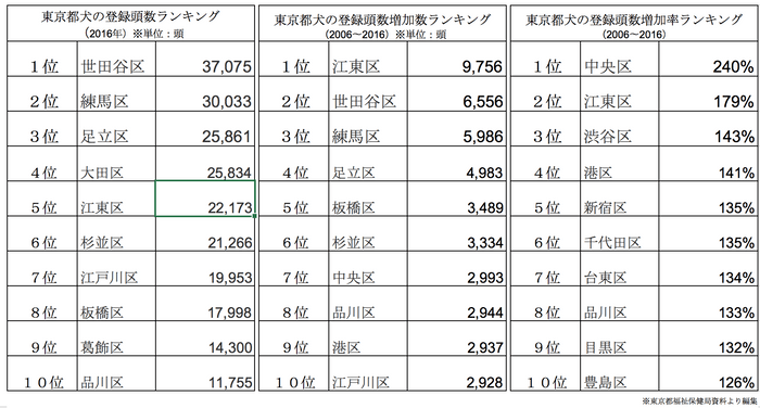 東京都犬の登録頭数に関する資料