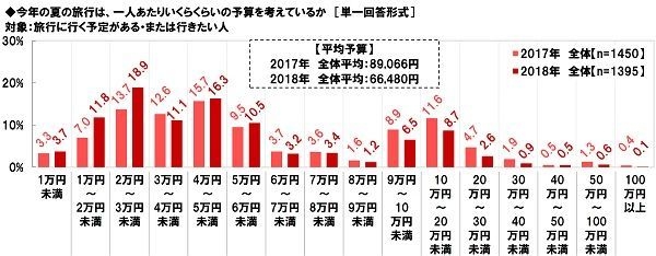 今年の夏の旅行の一人あたりの予算