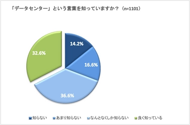 -データセンターに関する調査結果を発表- 事業成長にも期待ができるデータセンタービジネスとは？ 役職者の認知率は約３割と成長市場に関わらず低い認知率が判明！