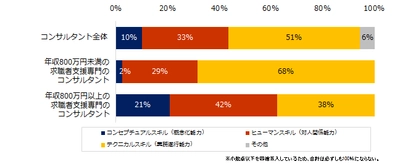 ミドルの市場価値について  コンサルタントが最重視するのは 「テクニカルスキル」。  年収800万円以上を対象とするコンサルタントは  「コンセプチュアルスキル」を重視。 