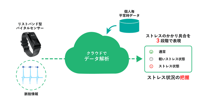 ストレス見える化判定処理イメージ