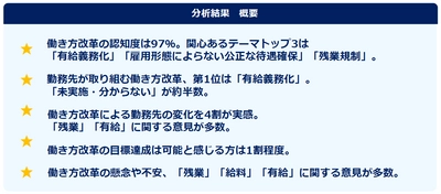 「働き方改革」関心があるテーマトップ3は 「有給義務化」「雇用形態によらない公正な待遇確保」「残業規制」。働き方改革による勤務先の変化を4割が実感。 