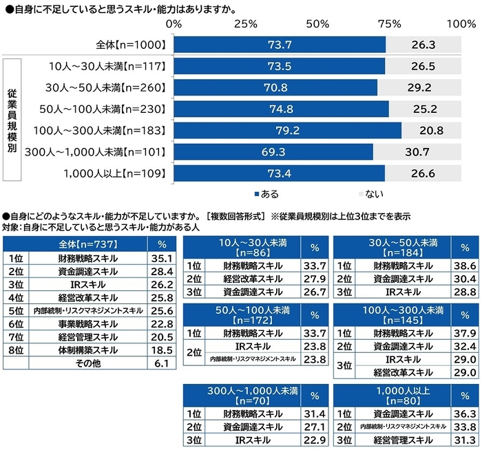 自身に不足していると思うスキル・能力