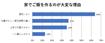 現代人の約80％は“料理が負担”と感じている　 お惣菜通販サイト「OKAWARI」が 「食生活」に関する意識調査を実施
