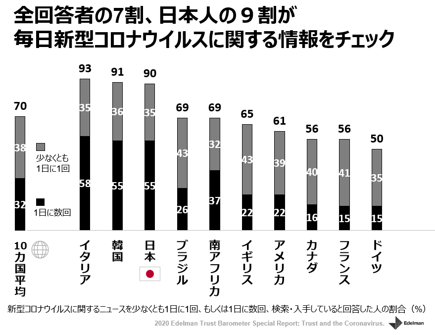 全回答者の7割、日本人の9割が、毎日新型コロナウイルスに関する情報をチェック
