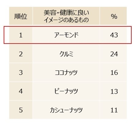 美容・健康に良いイメージのあるナッツ