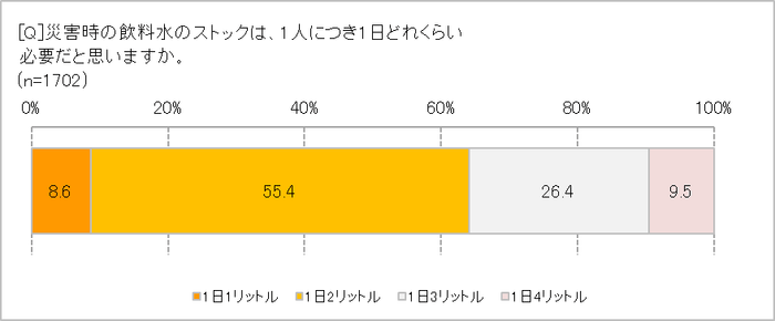 飲料水の備蓄はどれぐらい必要？